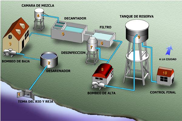 Proceso de potabilización