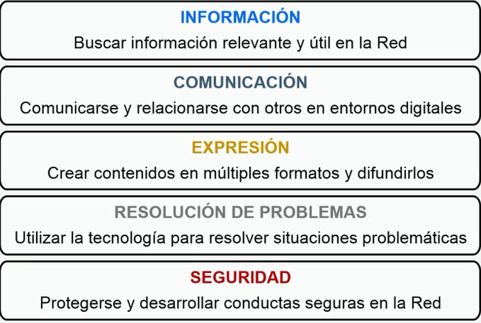 Areas de la competencia digital