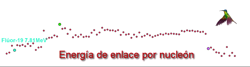 Estabilidad nuclear con ayuda de Geogebra
