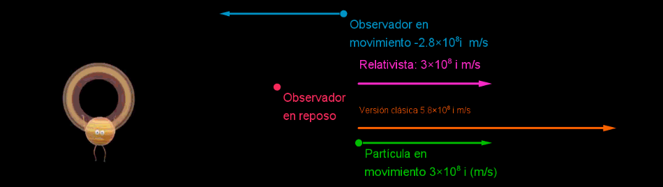 ¿Qué velocidad le ve un fotón a otro fotón?