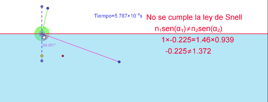 De Fermat a Snell