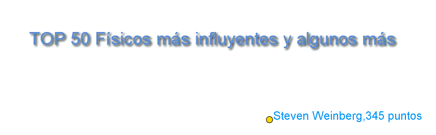 TOP 50 Físicos más influyentes y algunos más